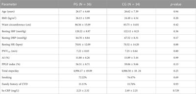 The effects of pedometer-based exercise on central and peripheral vascular functions among young sedentary men with CVD risk factors